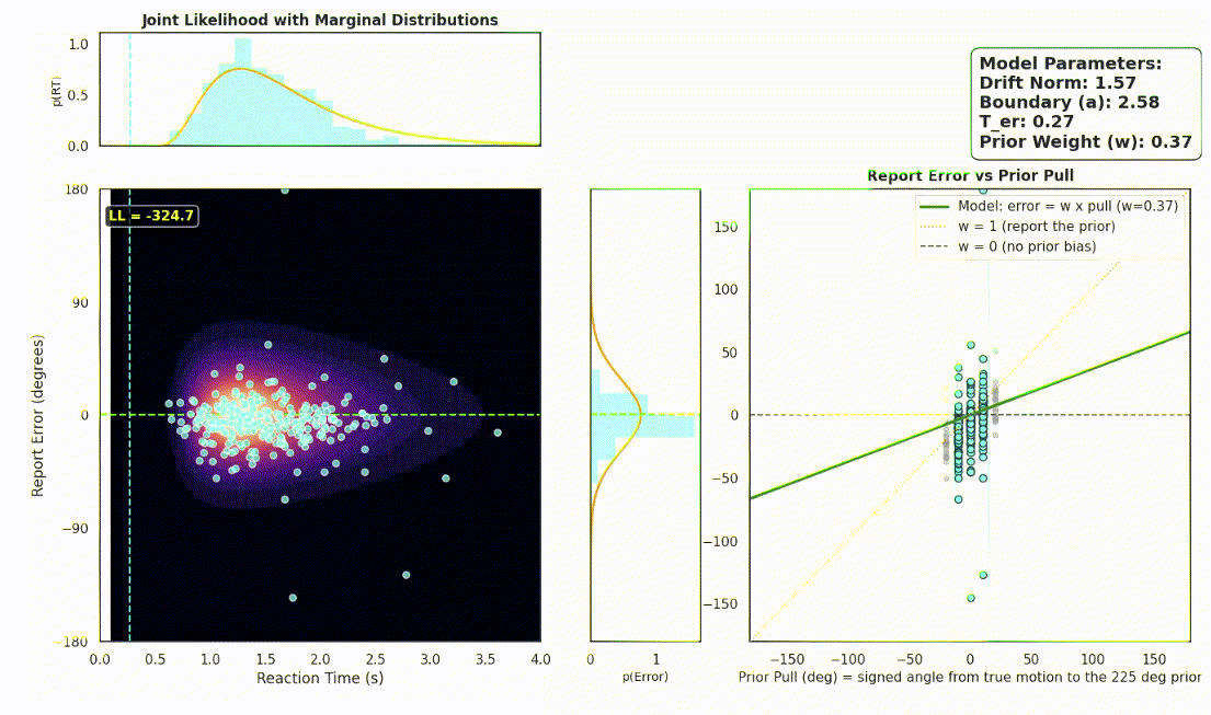 Prior Expectations and Sensory Evidence in Perceptual Estimation