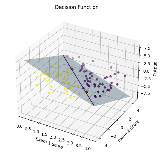 Machine Learning and Neurons