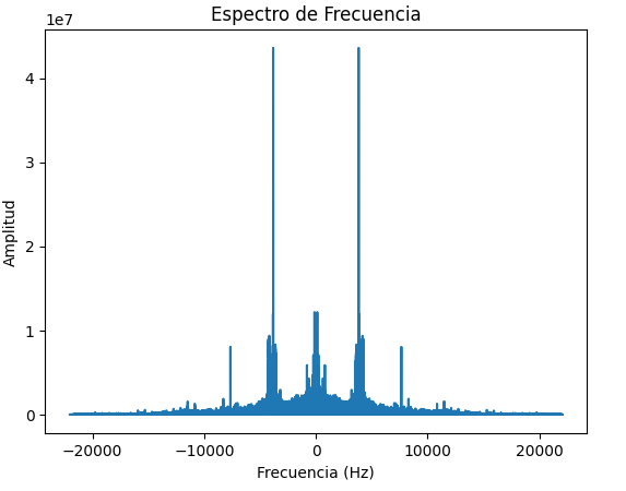 Fast Fourier Transform Filter
